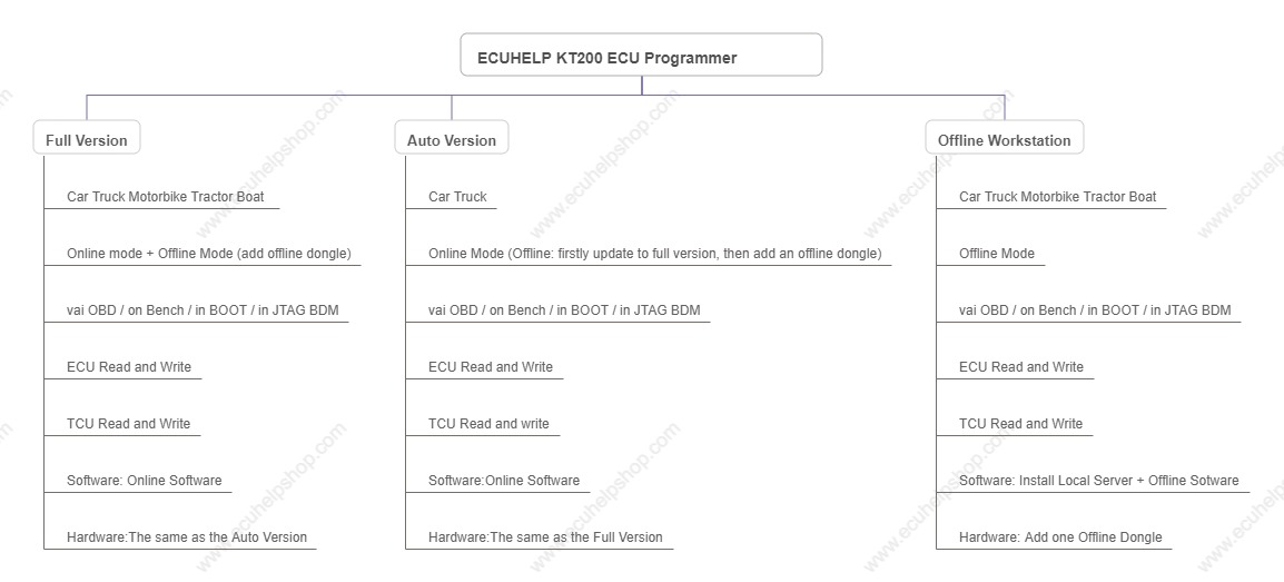ECUHELP KT200 Full Version VS Auto Version VS Offline Workstation