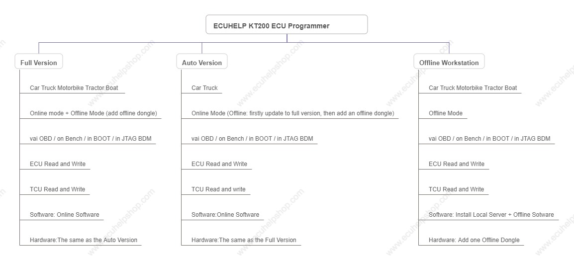 ECUHELP KT200 Comparision